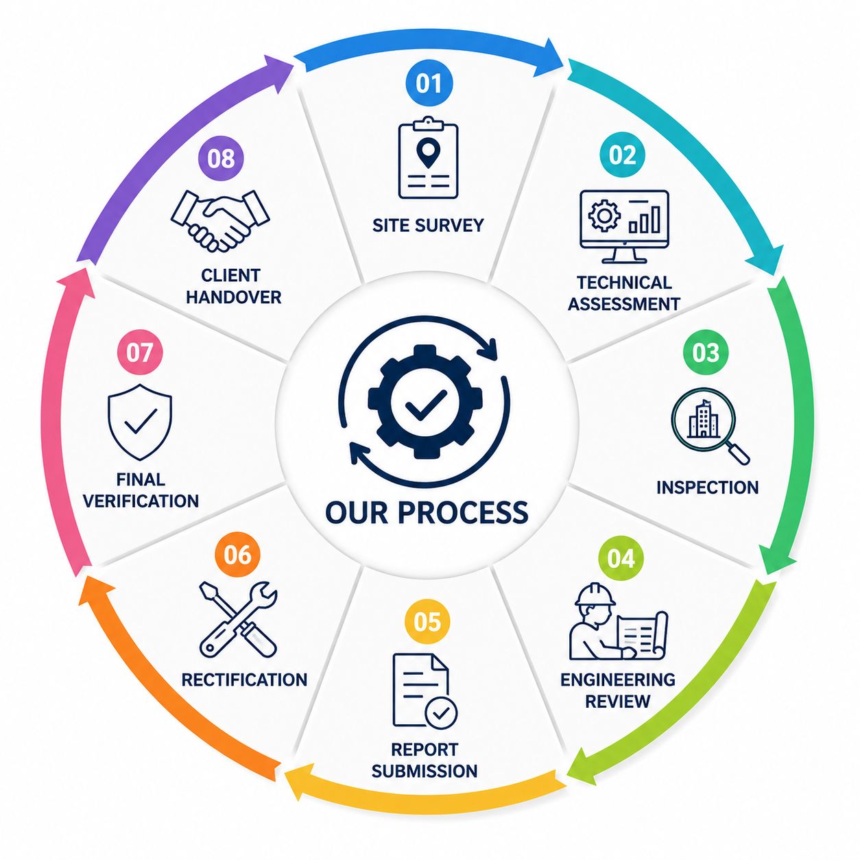 Our Process