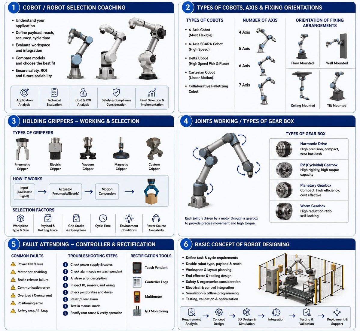 Cobot and Robot Training Infographic