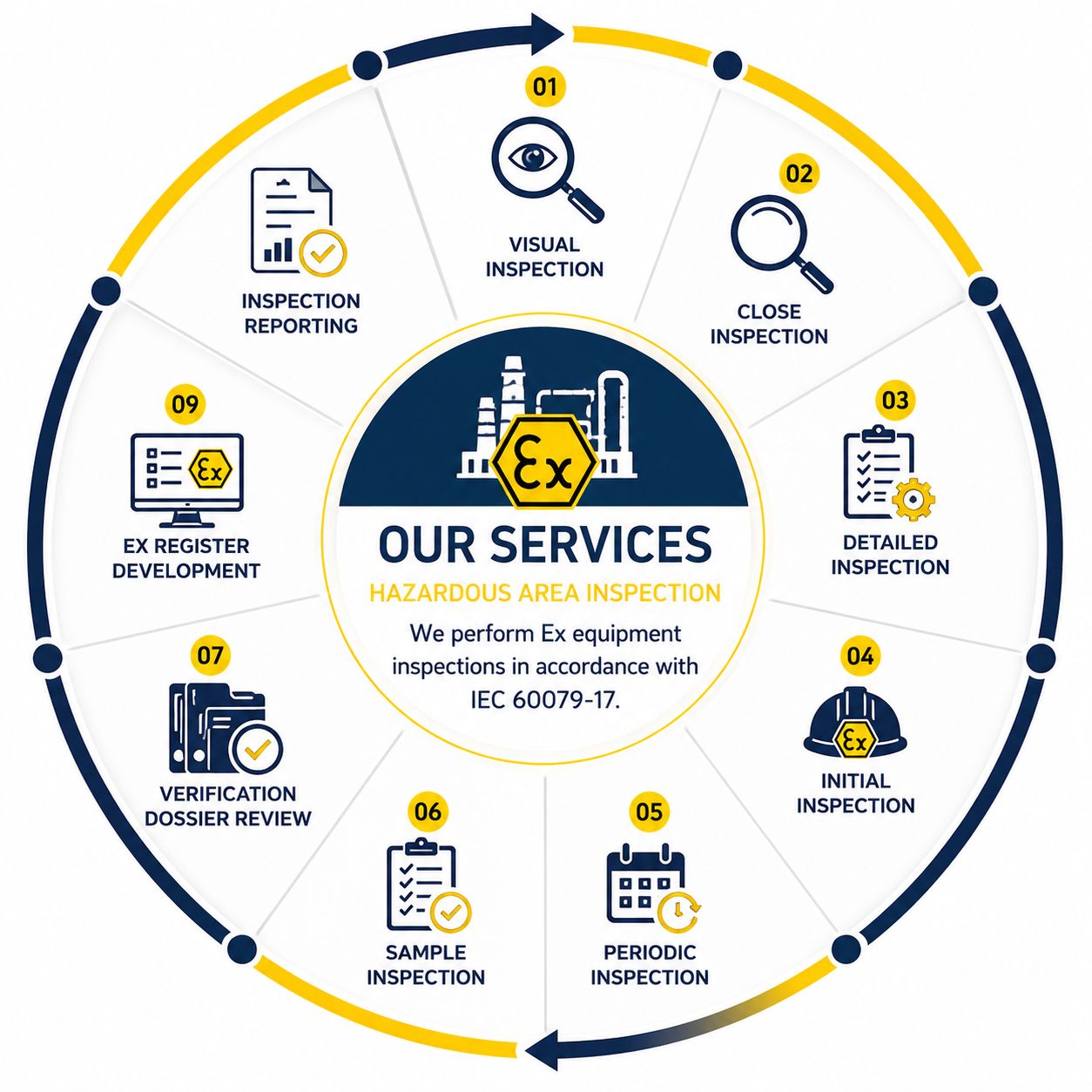 Our Services - Hazardous Area Inspection